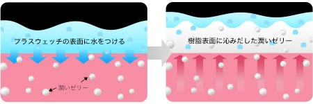 プラスウェッチのイメージ図