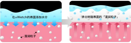 プラスウェッチのイメージ図